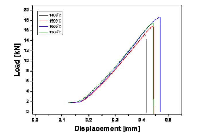 ZrN/W 나노금속복합재료의 소결온도에 따른 압축강도 평가에서의 하중(load)과 변위(displacement)곡선 결과