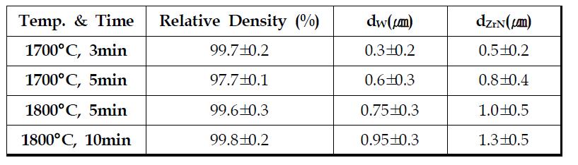 ZrN/W 나노금속복합재료의 SPS 소결온도 및 소결 시간에 따른 상대 밀도, 텅스텐 기지 결정립 크기 및 ZrN 입자크기 측정 결과.