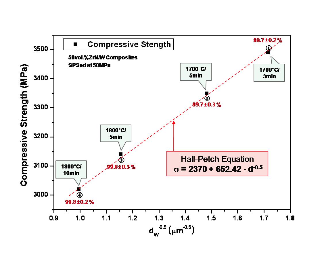 ZrN/W 나노금속복합재료의 텅스텐 입자크기와 내열금속복합재료 압축강도와의 상관관계 해석.