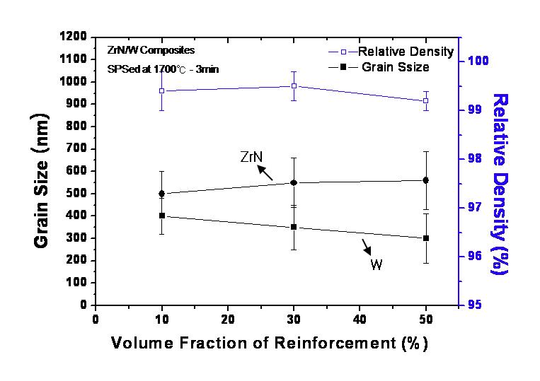 ZrN/W 나노금속복합재료의 강화재 ZrN의 부피분율에 따른 상대밀도와 결정립 크기의 변화.