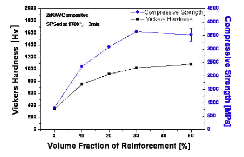 ZrN/W 나노금속복합재료의 강화재 ZrN의 부피분율에 따른 경도와 압축강도의 변화.
