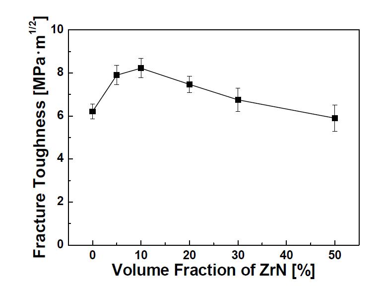 ZrN/W 나노금속복합재료의 부피분율에 따른 파괴인성의 변화.