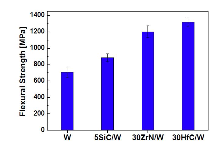 강화재 종류에 따른 나노금속복합재료의 상온 굴곡강도.