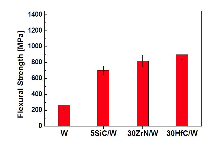 강화재 종류에 따른 나노금속복합재료의 상온 굴곡강도.
