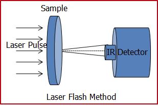 laser flash method 모식도.