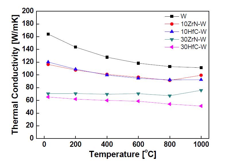 온도에 따른 나노금속복합재료의 열전도도.