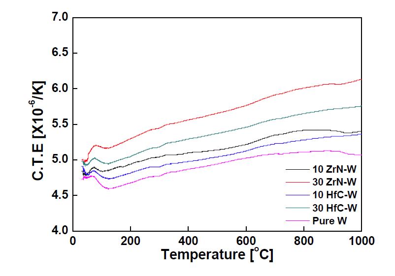 온도에 따른 나노금속복합재료의 열팽창계수.