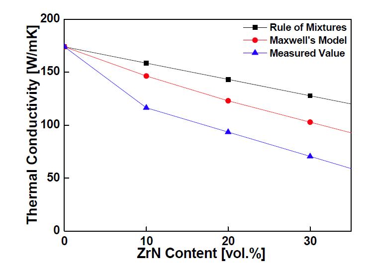 ZrN 함량에 따른 열전도도 모델링 결과..