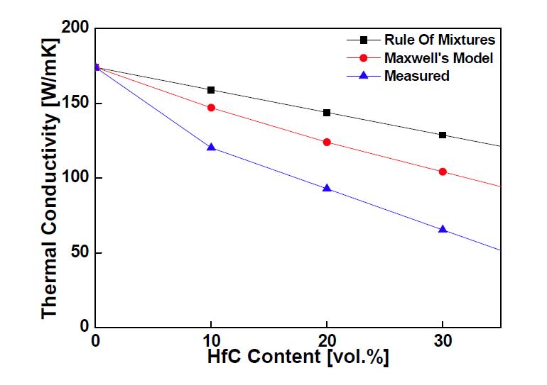 HfC 함량에 따른 열전도도 모델링 결과..