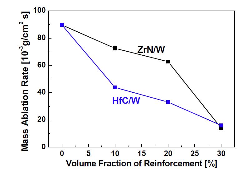 강화재 부피분율에 따른 mass ablation rate.