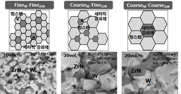 초기분말 크기 조절을 통해 제조된 세종류 시편의 미세조직.