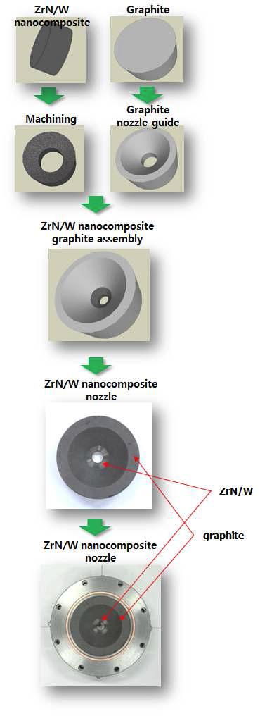 내열/내삭마 특성 시험 및 평가를 위한 노즐형상 시편 제조공정.