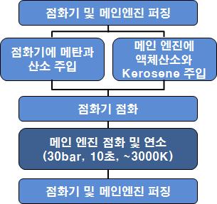 로켓 연소 시험 순서