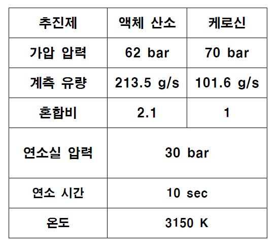 내열/내삭마 특성평가를 위한 액체 연료 추진체 실험조건.