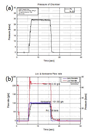 로켓 연소 시험의 연소 시간별 압력 및 유량
