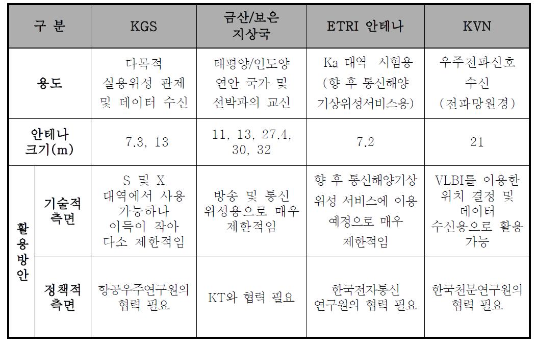 국내 지상국 현황 및 활용방안