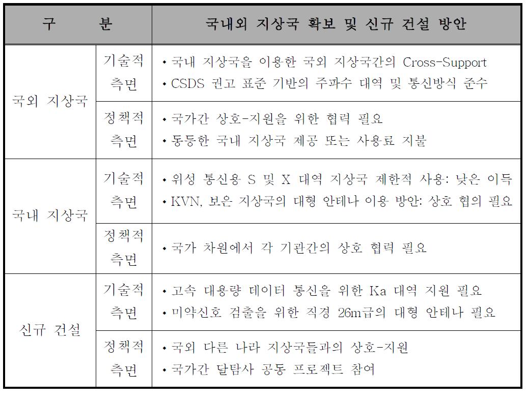 심우주 통신용 국내외 지상국 활용 방안 및 새로운 지상국 확보 방안