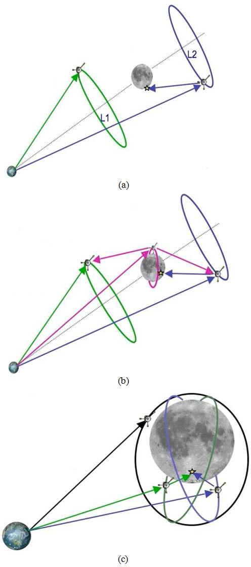 다양한 LRS 궤도 (a) L1&L2 헤일로 궤도 (b) 하이브리드 궤도 (c) 타원형 궤도