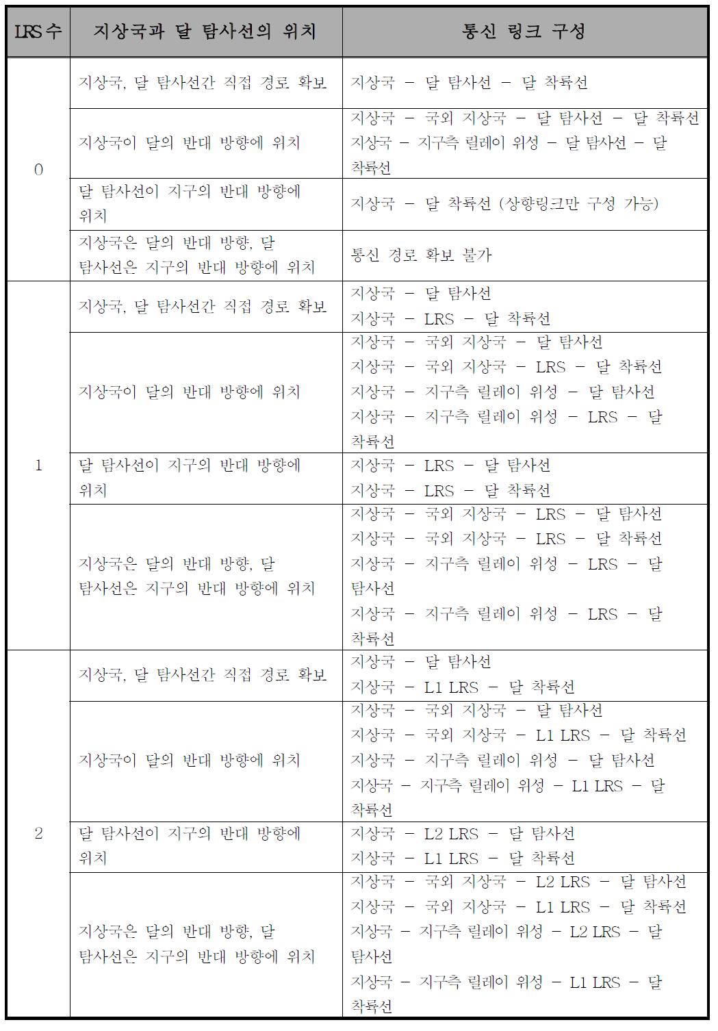 달 탐사를 위한 통신 링크 구성 시나리오