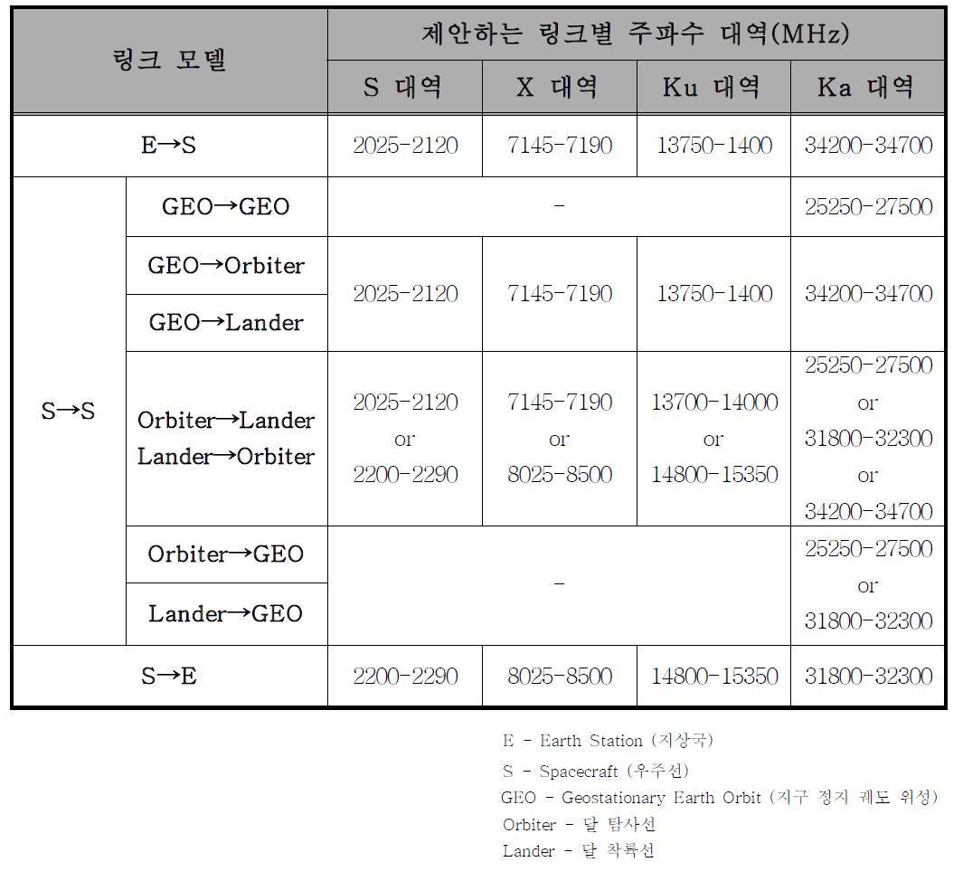 달 탐사를 위한 통신 링크별 주파수 대역 제안