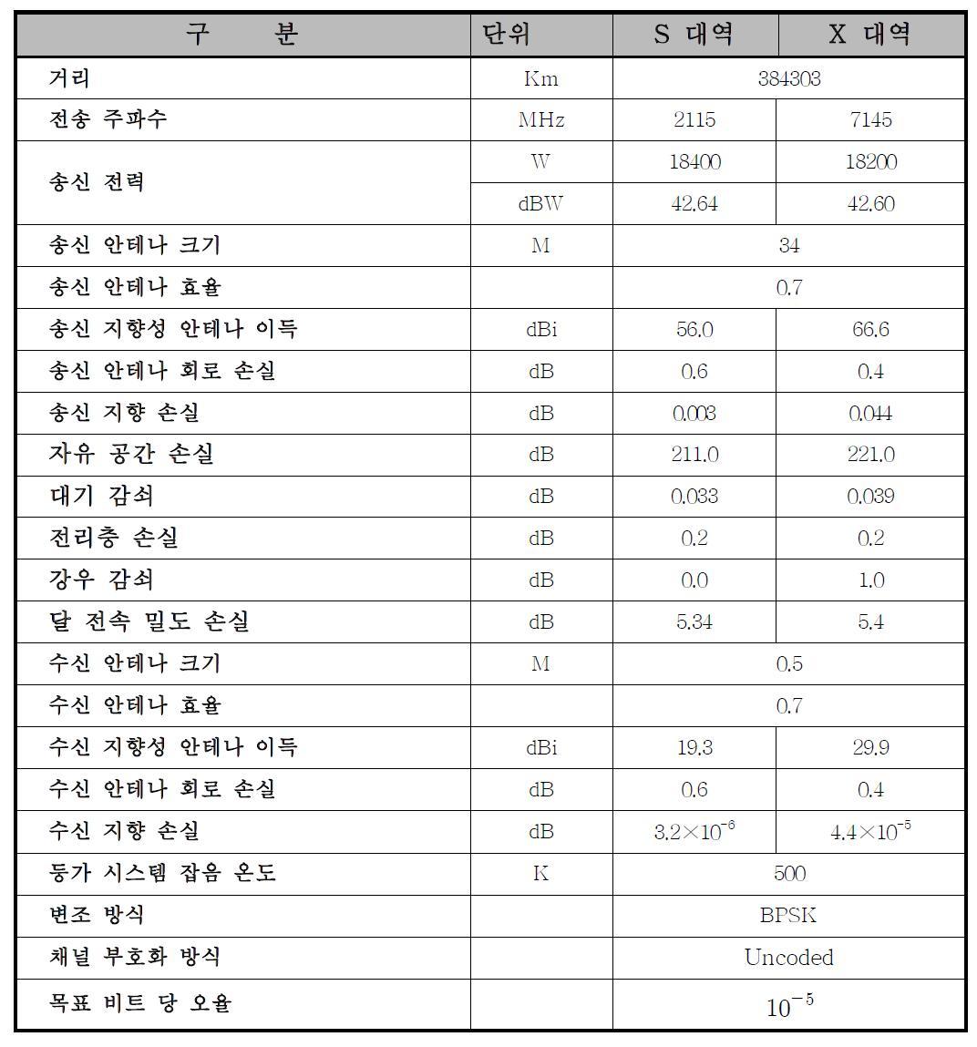 지상국 - 달 탐사선 간의 주파수 대역별 상향링크 설계