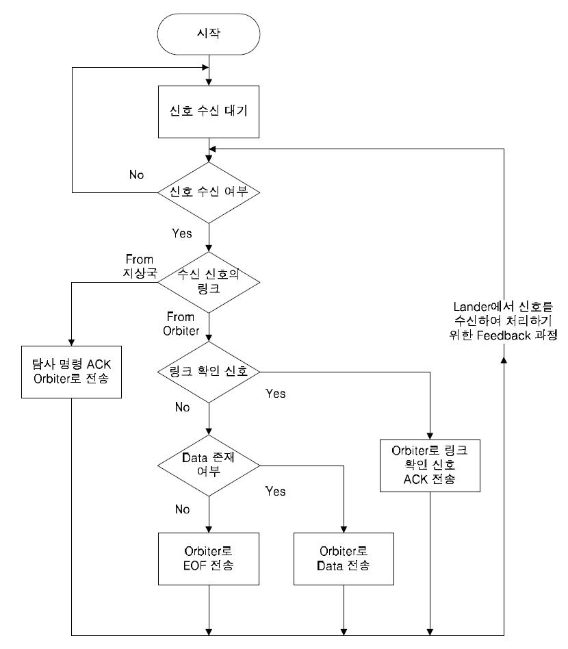 달 착륙선의 전체적인 신호의 전송 순서도