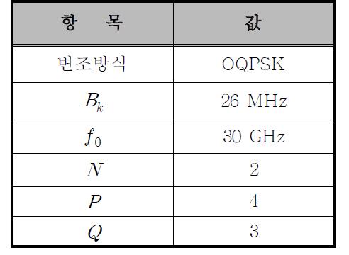 위상 오류를 고려한 BER 성능 계산을 위한 파라미터