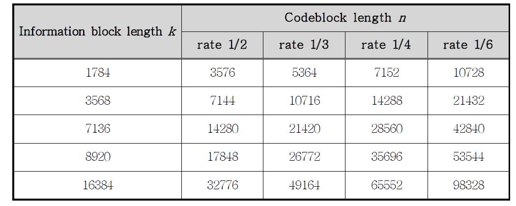 CCSDS 권고 정보 블록 길이