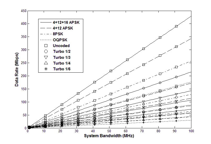 X 대역 대역폭에서 변조 및 채널 부호화 기법에 대한 최대 전송속도
