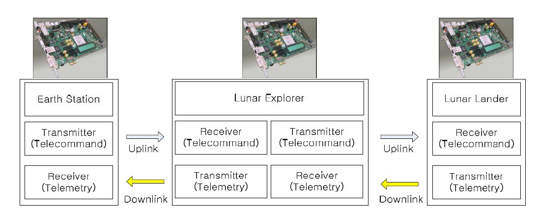 FPGA 프로토타입의 전체적인 구조