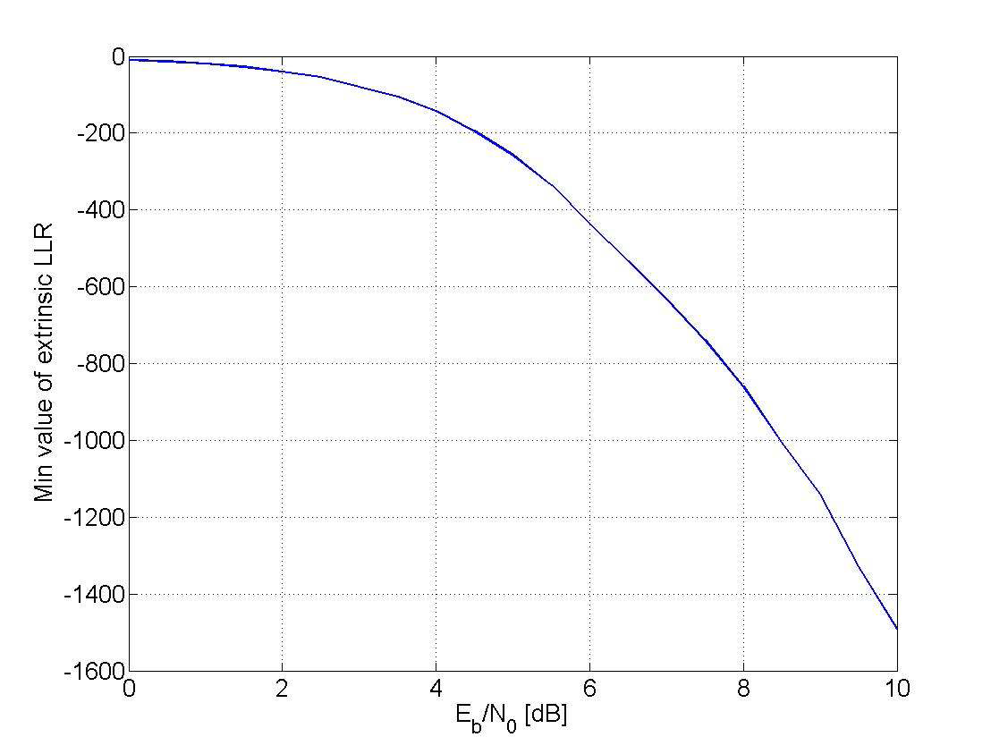 Eb/N0에 따른 최소 LLR