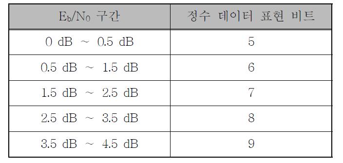 Eb/N0에 따른 LLR 값의 정수 데이터 표현 비트