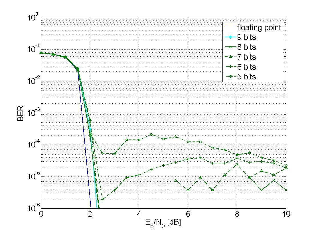 정수 표현 비트에 따른 BER