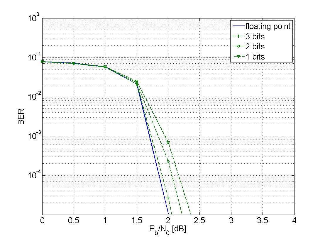 소수점 이하 표현 비트에 따른 BER