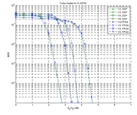 터보 부호화된 4+12 APSK의 BER