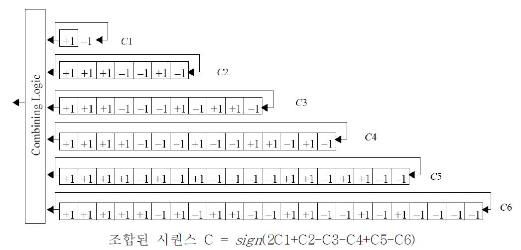 Regenerative T2B PN 부호 생성