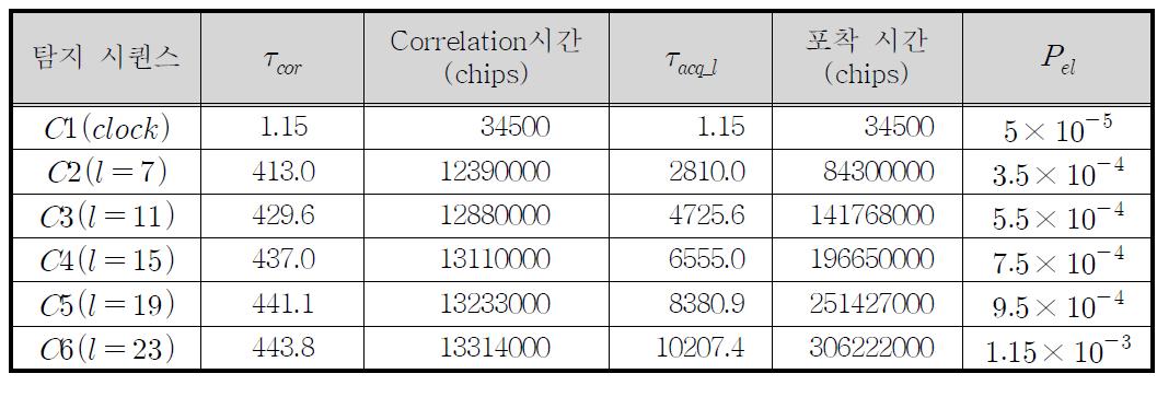 CCSDS T4 PN 레인징의 특성