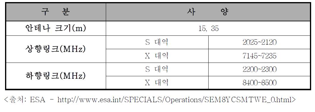 유럽 지상국 주파수 사용현황