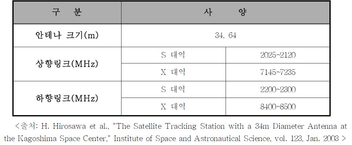 일본 지상국 주파수 사용현황