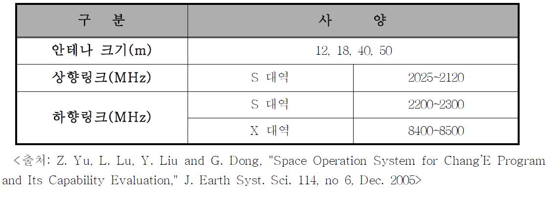 중국 지상국 주파수 사용현황