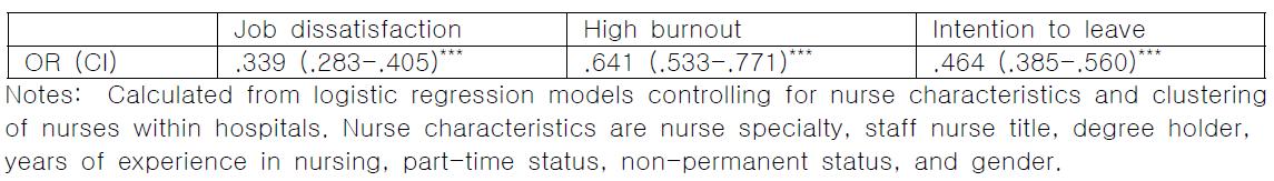 Decreases in Odds of Nurses Reporting Negative Job Outcomes Associated with Working in Hospitals with Better versus Poor Working Environments