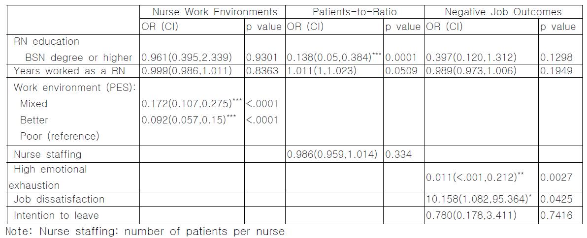 Nurse Work Environments, Patients-to-Ratios, and Negative Job Outcomes of Nurse with In-Hospital Death