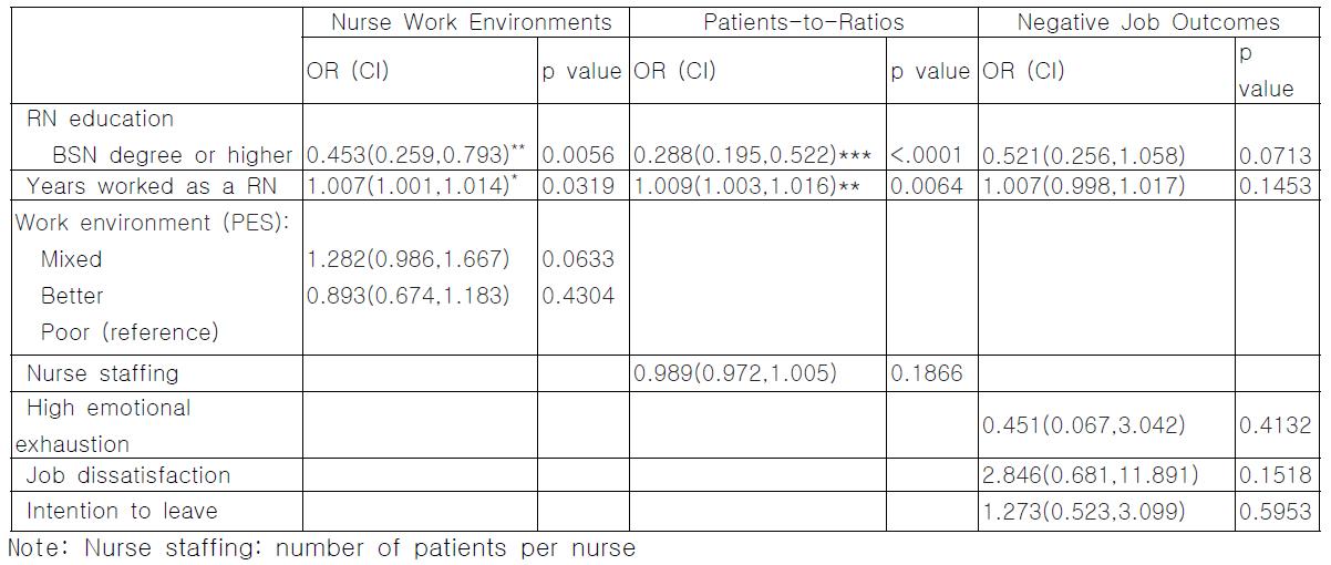Nurse Work Environments, Patients-to-Ratios, and Negative Job Outcomes of Nurse with Death within 30 days of admission