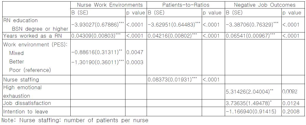 Nurse Work Environments, Patients-to-Ratios, and Negative Job Outcomes of Nurse with Length of Stay