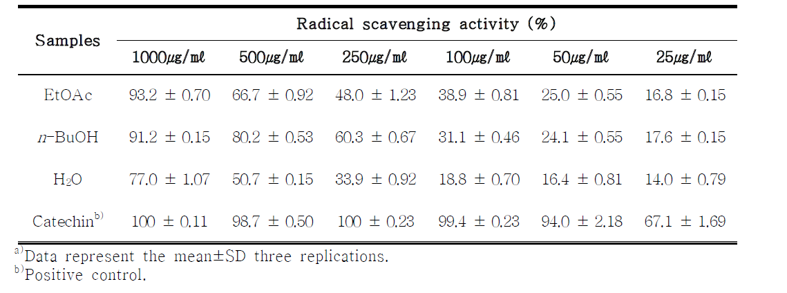 DPPH radical scavenging effect of fractions from A. julibrissin.