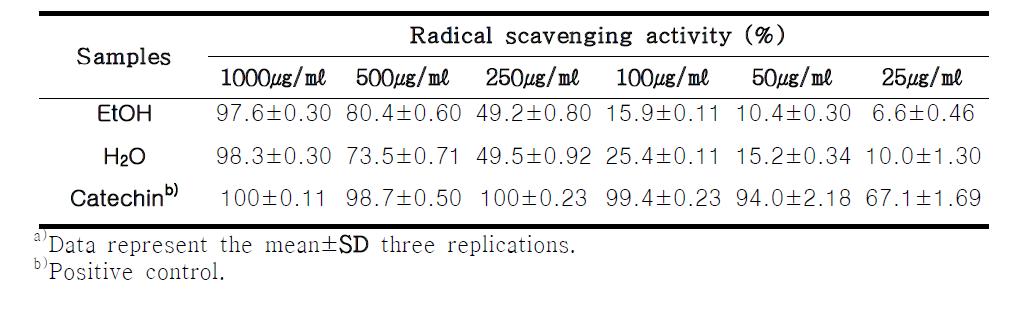ABTS radical scavenging effect of extracts from Boehmeria nivea.