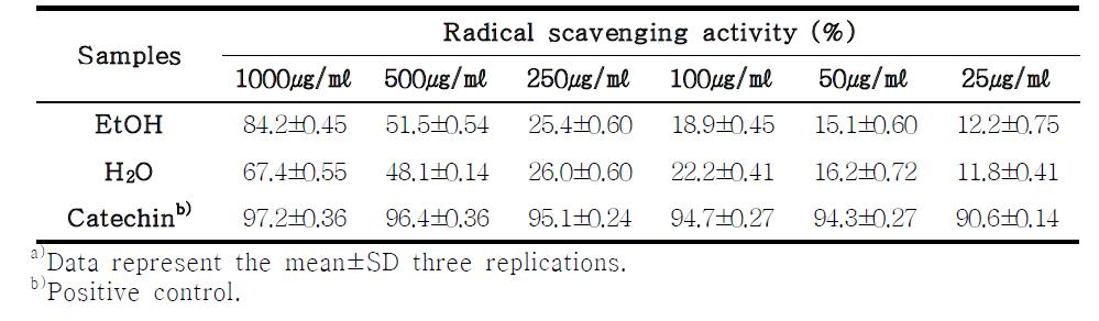 DPPH radical scavenging effect of extracts from Boehmeria nivea.