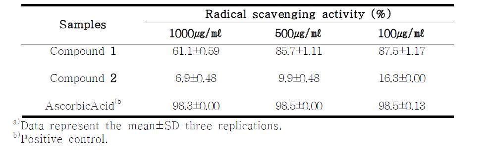 DPPH radical scavenging effect of isolated compounds from Juncus effusus.