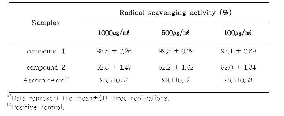 ABTS radical scavenging effect of isolated compounds from Jucus effusus.