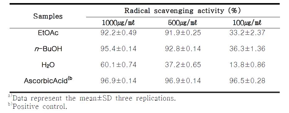 DPPH radical scavenging effect of fractions from Angelica keiskei Koidz.